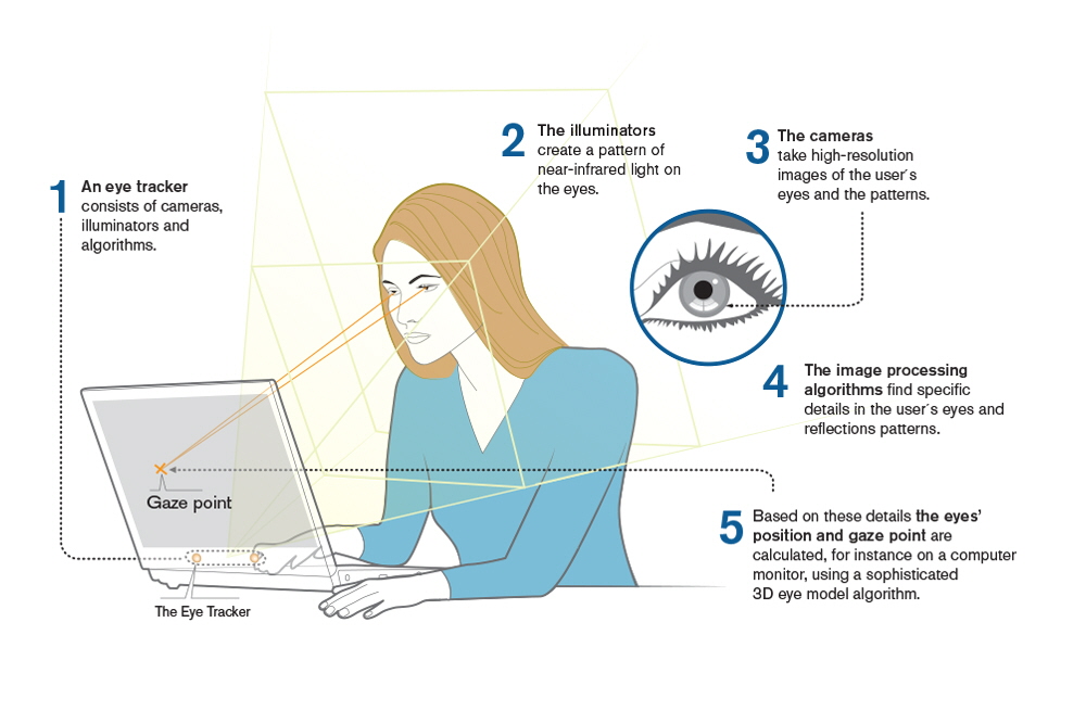 Come lavora l'eye tracking