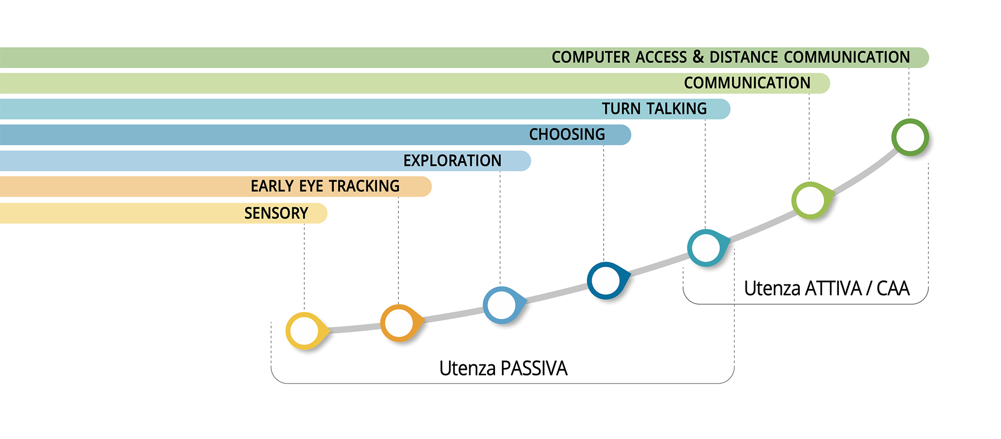 passaggi della curva di apprendimento basata su tecnologia eye tracking