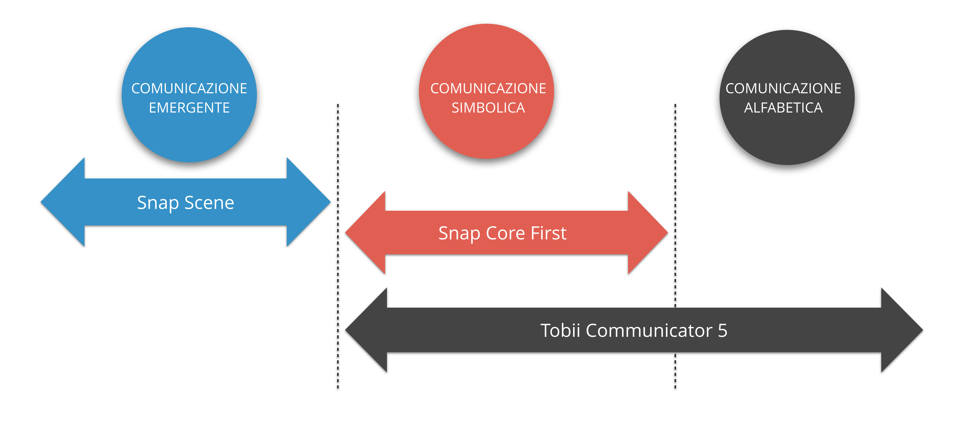 Software utilizzati per i vari tipi di comunicazione