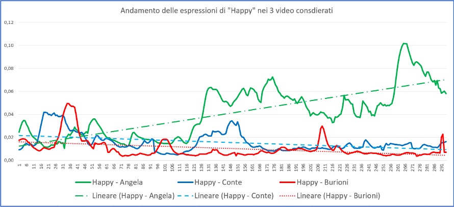 andamento delle espressioni happy linee di tendenza