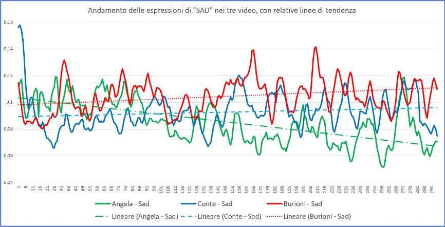 andamento delle espressioni sad linee di tendenza