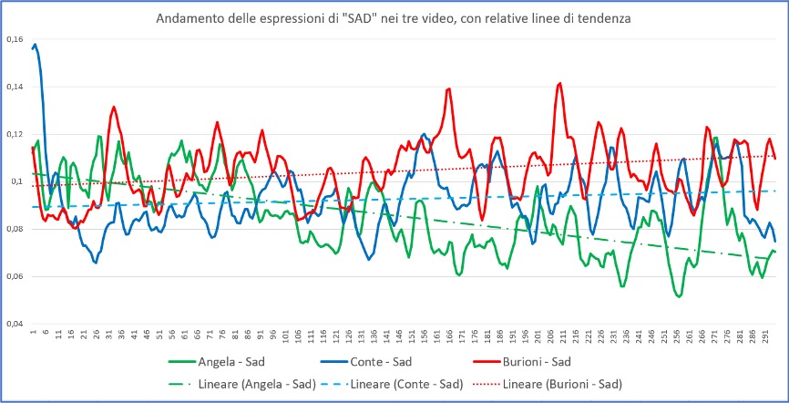 andamento espressioni sad linee di tendenza